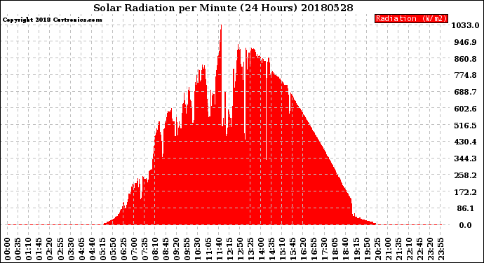 Milwaukee Weather Solar Radiation<br>per Minute<br>(24 Hours)