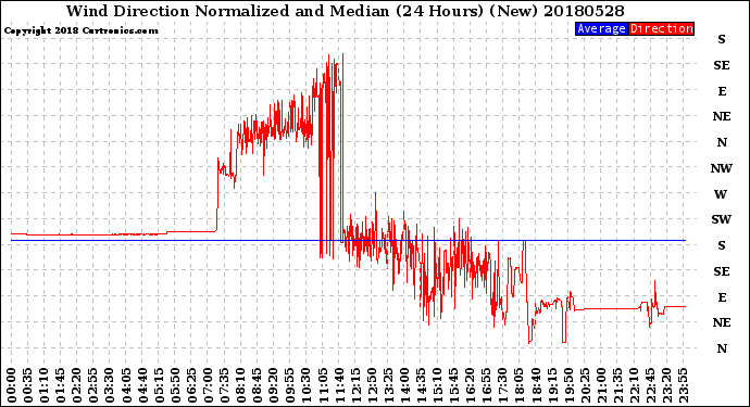 Milwaukee Weather Wind Direction<br>Normalized and Median<br>(24 Hours) (New)