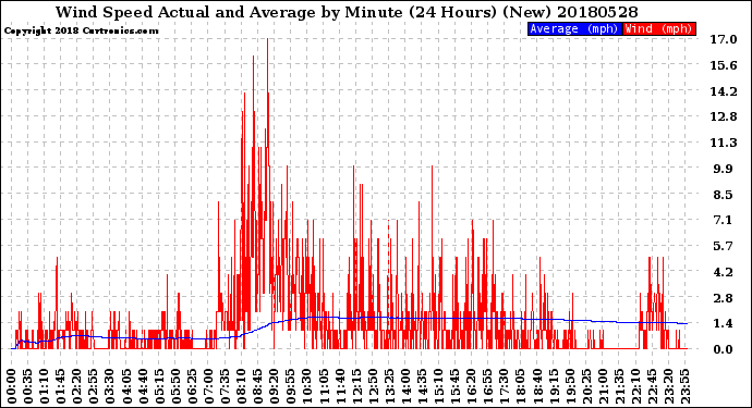 Milwaukee Weather Wind Speed<br>Actual and Average<br>by Minute<br>(24 Hours) (New)