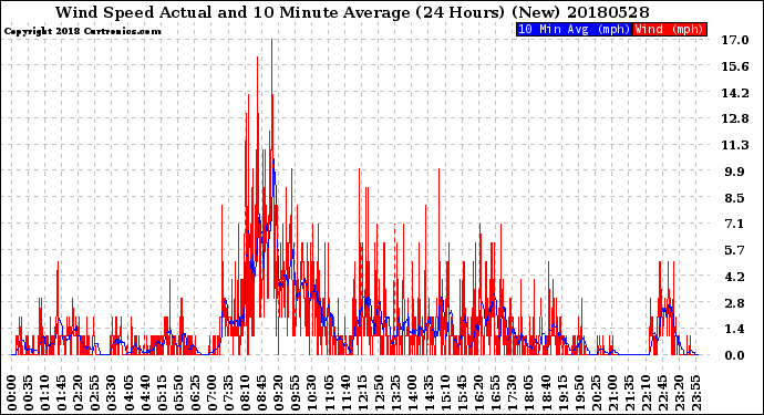 Milwaukee Weather Wind Speed<br>Actual and 10 Minute<br>Average<br>(24 Hours) (New)