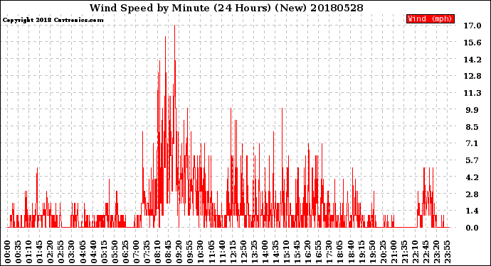 Milwaukee Weather Wind Speed<br>by Minute<br>(24 Hours) (New)