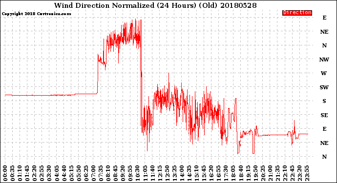 Milwaukee Weather Wind Direction<br>Normalized<br>(24 Hours) (Old)