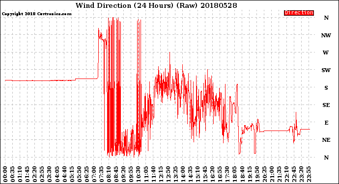 Milwaukee Weather Wind Direction<br>(24 Hours) (Raw)