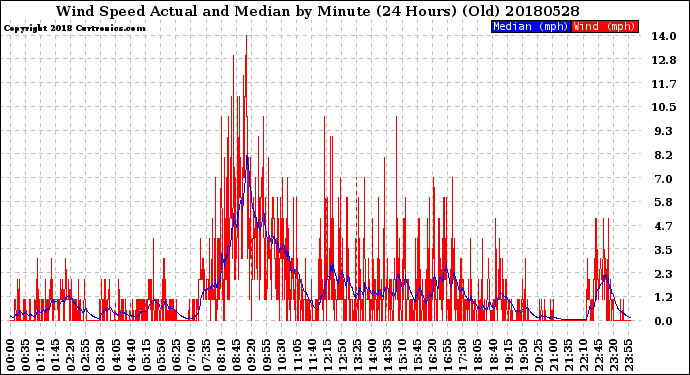 Milwaukee Weather Wind Speed<br>Actual and Median<br>by Minute<br>(24 Hours) (Old)