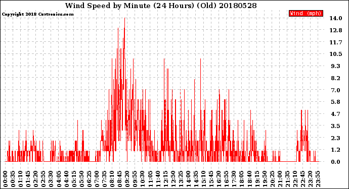 Milwaukee Weather Wind Speed<br>by Minute<br>(24 Hours) (Old)