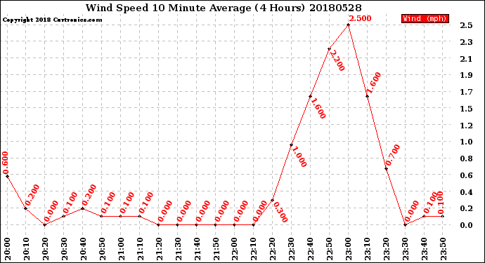 Milwaukee Weather Wind Speed<br>10 Minute Average<br>(4 Hours)