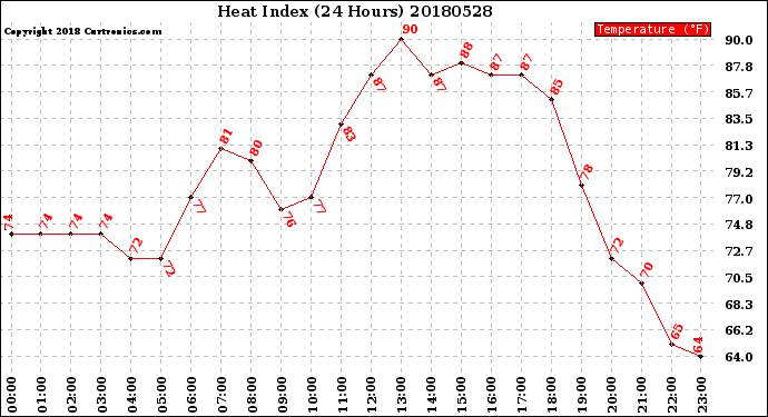 Milwaukee Weather Heat Index<br>(24 Hours)