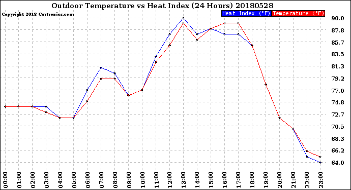 Milwaukee Weather Outdoor Temperature<br>vs Heat Index<br>(24 Hours)