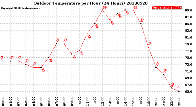 Milwaukee Weather Outdoor Temperature<br>per Hour<br>(24 Hours)