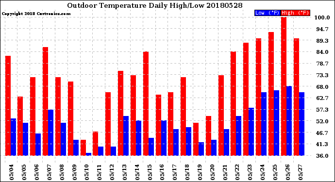 Milwaukee Weather Outdoor Temperature<br>Daily High/Low