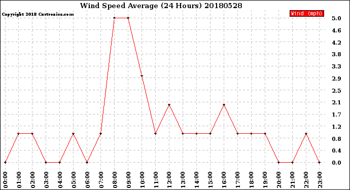 Milwaukee Weather Wind Speed<br>Average<br>(24 Hours)