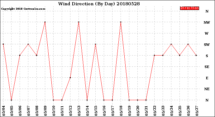 Milwaukee Weather Wind Direction<br>(By Day)