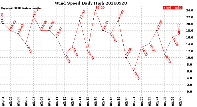 Milwaukee Weather Wind Speed<br>Daily High