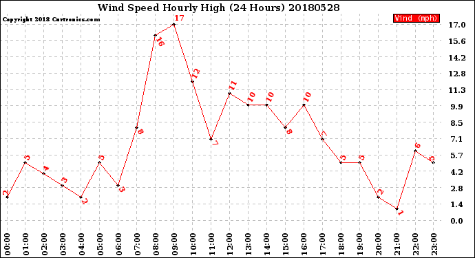 Milwaukee Weather Wind Speed<br>Hourly High<br>(24 Hours)