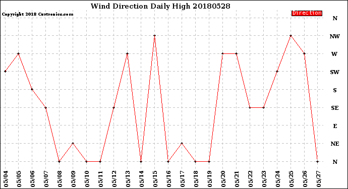 Milwaukee Weather Wind Direction<br>Daily High