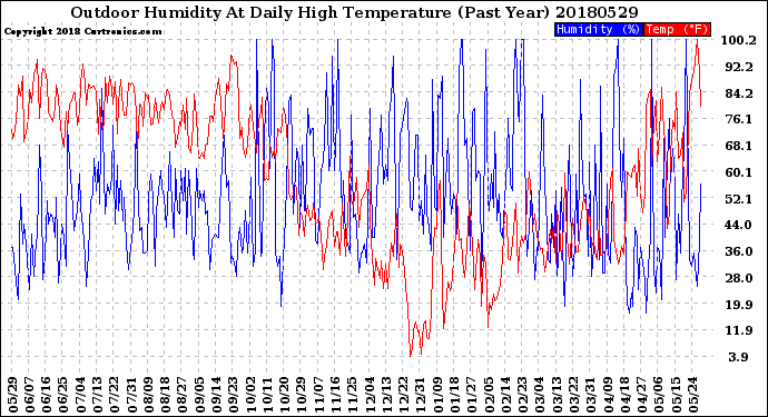 Milwaukee Weather Outdoor Humidity<br>At Daily High<br>Temperature<br>(Past Year)