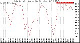 Milwaukee Weather Solar Radiation<br>Avg per Day W/m2/minute