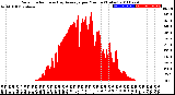 Milwaukee Weather Solar Radiation<br>& Day Average<br>per Minute<br>(Today)