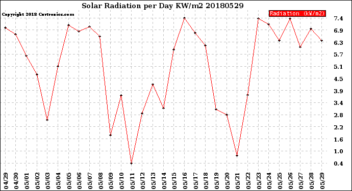 Milwaukee Weather Solar Radiation<br>per Day KW/m2