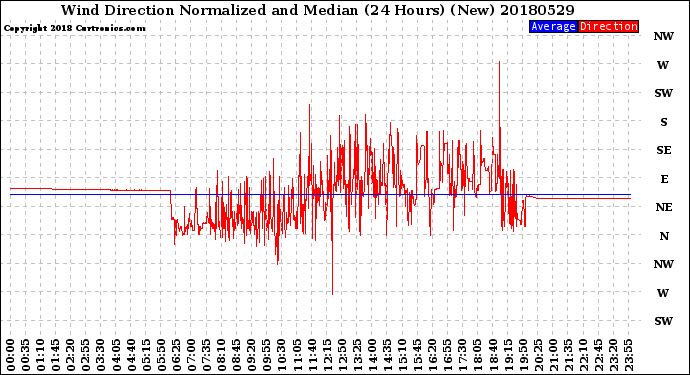 Milwaukee Weather Wind Direction<br>Normalized and Median<br>(24 Hours) (New)