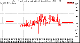 Milwaukee Weather Wind Direction<br>Normalized<br>(24 Hours) (New)