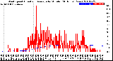 Milwaukee Weather Wind Speed<br>Actual and Average<br>by Minute<br>(24 Hours) (New)