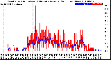 Milwaukee Weather Wind Speed<br>Actual and 10 Minute<br>Average<br>(24 Hours) (New)