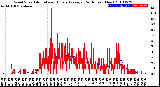 Milwaukee Weather Wind Speed<br>Actual and Hourly<br>Average<br>(24 Hours) (New)