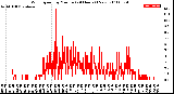 Milwaukee Weather Wind Speed<br>by Minute<br>(24 Hours) (New)