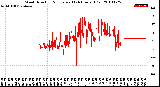 Milwaukee Weather Wind Direction<br>Normalized<br>(24 Hours) (Old)