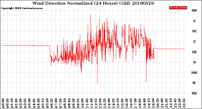 Milwaukee Weather Wind Direction<br>Normalized<br>(24 Hours) (Old)