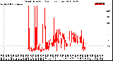 Milwaukee Weather Wind Direction<br>(24 Hours) (Raw)