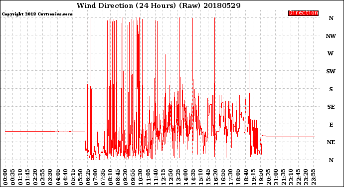 Milwaukee Weather Wind Direction<br>(24 Hours) (Raw)