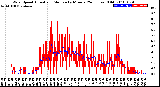 Milwaukee Weather Wind Speed<br>Actual and Median<br>by Minute<br>(24 Hours) (Old)