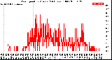 Milwaukee Weather Wind Speed<br>by Minute<br>(24 Hours) (Old)