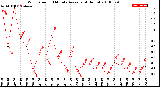 Milwaukee Weather Wind Speed<br>10 Minute Average<br>(4 Hours)