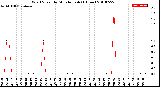 Milwaukee Weather Wind Speed<br>by Minute mph<br>(1 Hour)