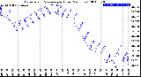 Milwaukee Weather Barometric Pressure<br>per Hour<br>(24 Hours)