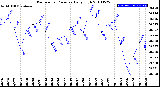 Milwaukee Weather Barometric Pressure<br>Daily High