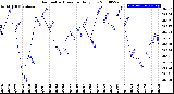 Milwaukee Weather Barometric Pressure<br>Daily Low