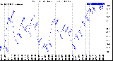 Milwaukee Weather Wind Chill<br>Daily Low