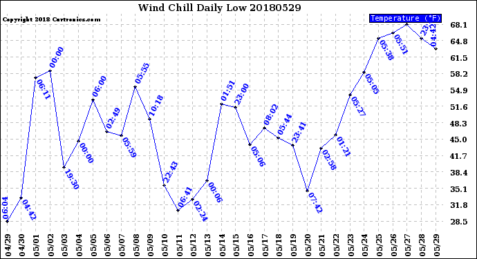 Milwaukee Weather Wind Chill<br>Daily Low