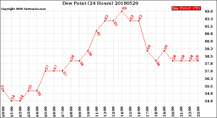 Milwaukee Weather Dew Point<br>(24 Hours)