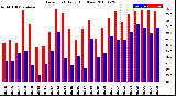 Milwaukee Weather Dew Point<br>Daily High/Low