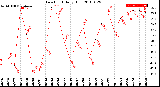 Milwaukee Weather Dew Point<br>Daily High