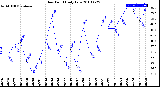 Milwaukee Weather Dew Point<br>Daily Low