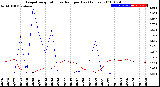 Milwaukee Weather Evapotranspiration<br>vs Rain per Day<br>(Inches)