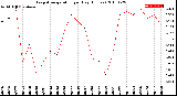 Milwaukee Weather Evapotranspiration<br>per Day (Inches)