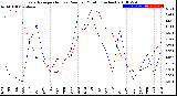 Milwaukee Weather Evapotranspiration<br>vs Rain per Month<br>(Inches)