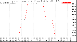 Milwaukee Weather Evapotranspiration<br>per Hour<br>(Ozs sq/ft 24 Hours)